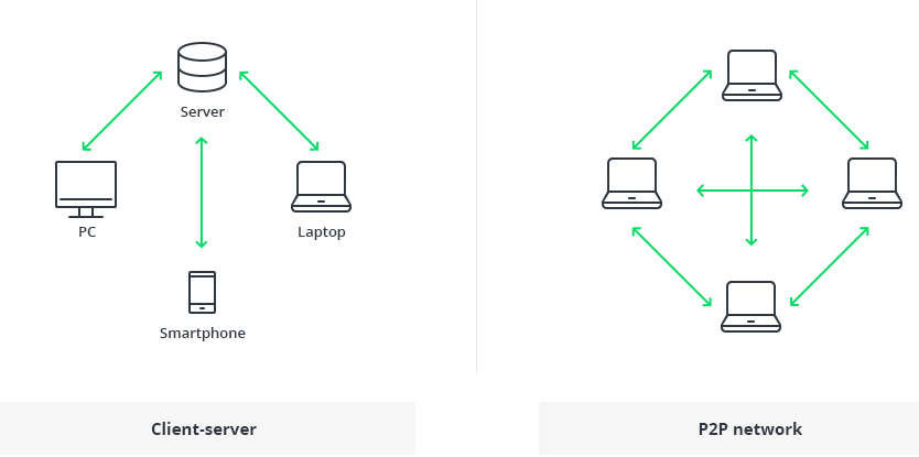 Khám phá sự khác biệt giữa mô hình Peer to Peer và mô hình Client Server