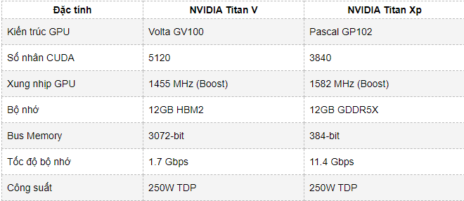  So sánh NVIDIA Titan V với Titan Xp