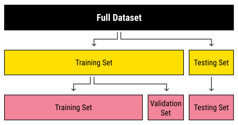 Datasæt Dataset Là Gì? Vai Trò Và Cách Chuẩn Bị Dataset Trong Machine Learning